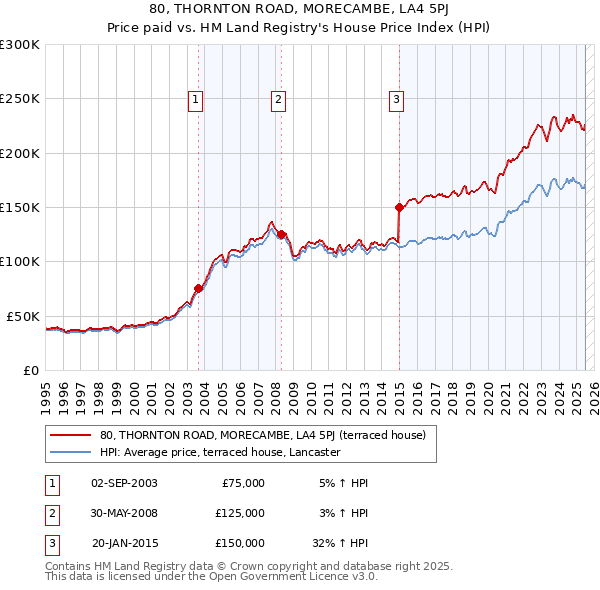 80, THORNTON ROAD, MORECAMBE, LA4 5PJ: Price paid vs HM Land Registry's House Price Index