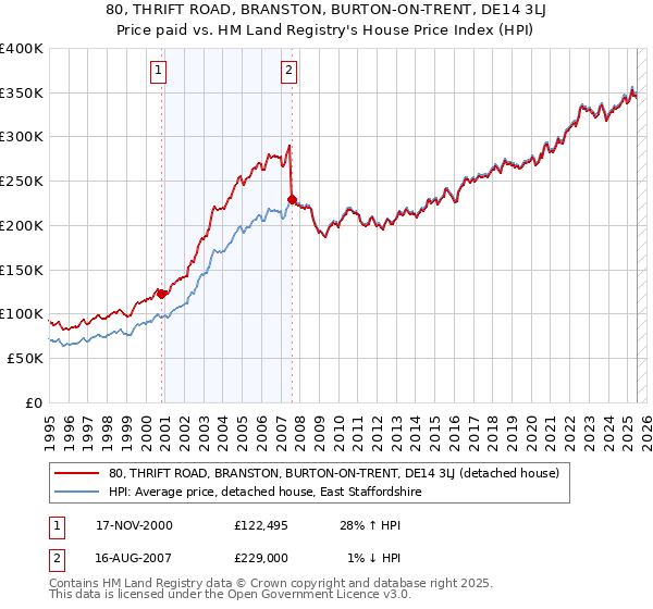 80, THRIFT ROAD, BRANSTON, BURTON-ON-TRENT, DE14 3LJ: Price paid vs HM Land Registry's House Price Index