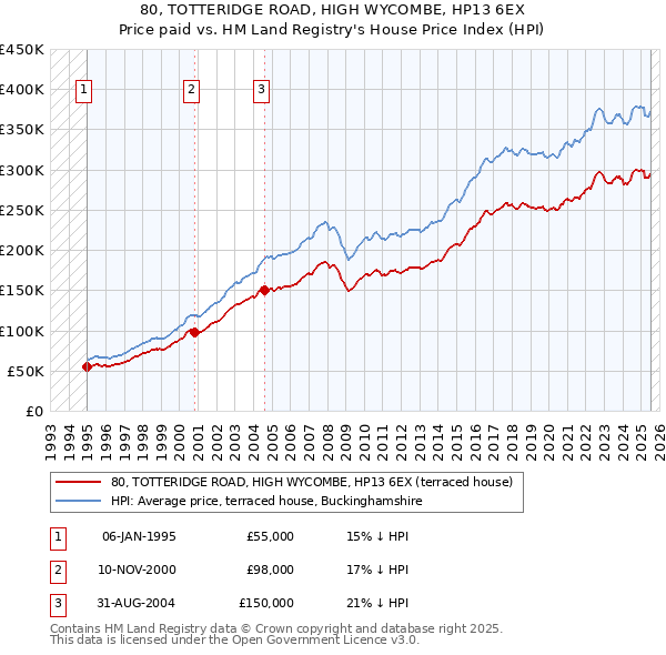 80, TOTTERIDGE ROAD, HIGH WYCOMBE, HP13 6EX: Price paid vs HM Land Registry's House Price Index