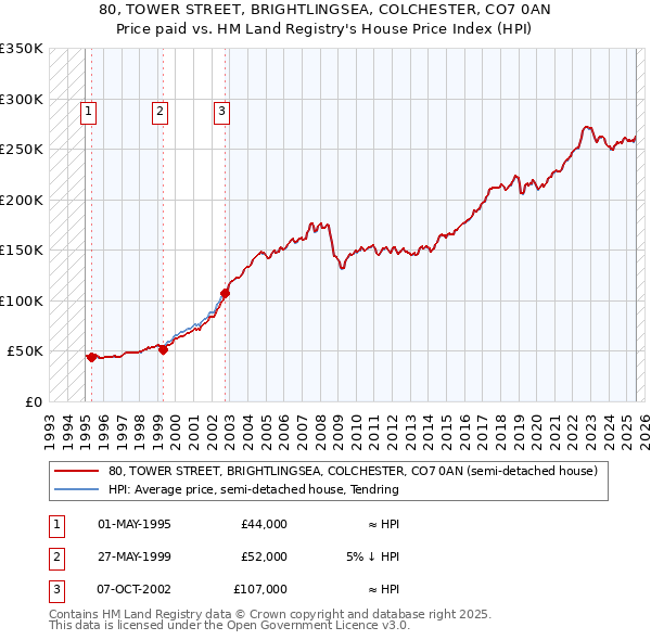 80, TOWER STREET, BRIGHTLINGSEA, COLCHESTER, CO7 0AN: Price paid vs HM Land Registry's House Price Index