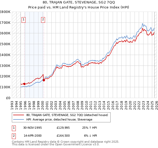80, TRAJAN GATE, STEVENAGE, SG2 7QQ: Price paid vs HM Land Registry's House Price Index
