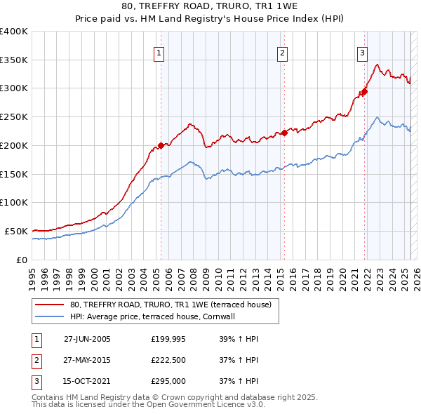 80, TREFFRY ROAD, TRURO, TR1 1WE: Price paid vs HM Land Registry's House Price Index