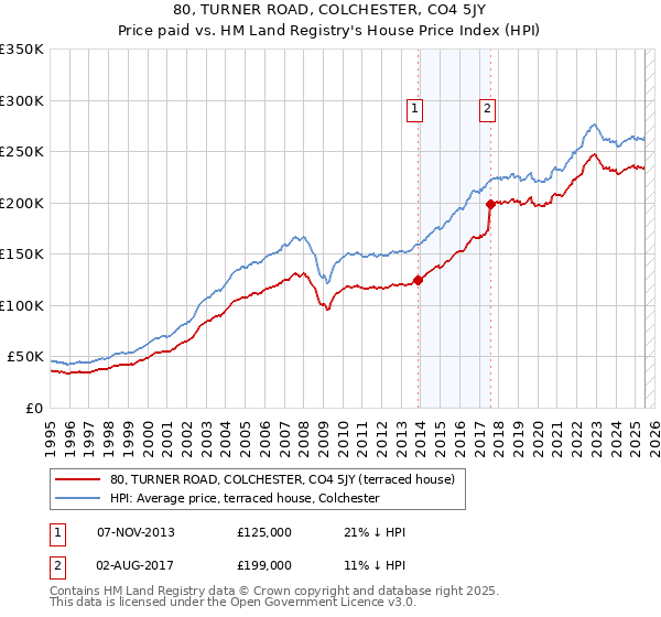 80, TURNER ROAD, COLCHESTER, CO4 5JY: Price paid vs HM Land Registry's House Price Index