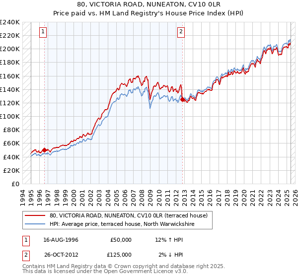 80, VICTORIA ROAD, NUNEATON, CV10 0LR: Price paid vs HM Land Registry's House Price Index
