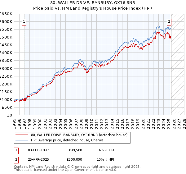 80, WALLER DRIVE, BANBURY, OX16 9NR: Price paid vs HM Land Registry's House Price Index