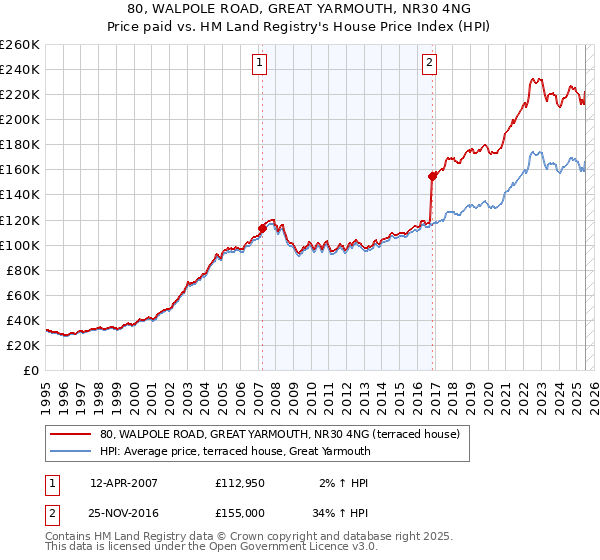 80, WALPOLE ROAD, GREAT YARMOUTH, NR30 4NG: Price paid vs HM Land Registry's House Price Index