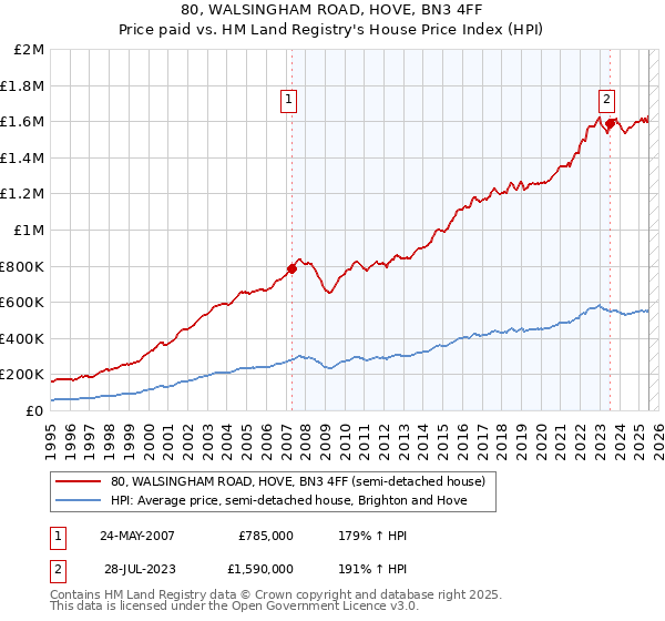 80, WALSINGHAM ROAD, HOVE, BN3 4FF: Price paid vs HM Land Registry's House Price Index