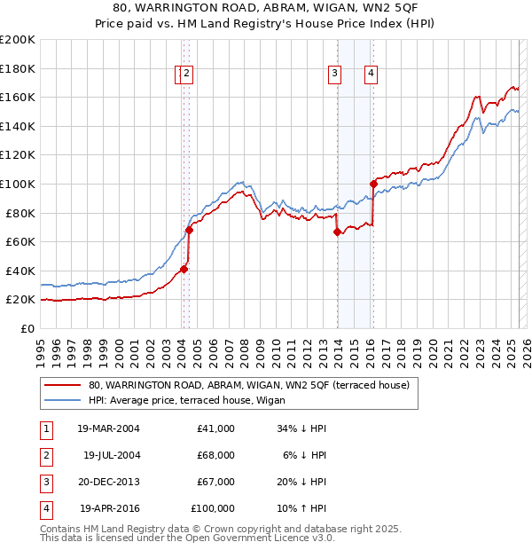 80, WARRINGTON ROAD, ABRAM, WIGAN, WN2 5QF: Price paid vs HM Land Registry's House Price Index