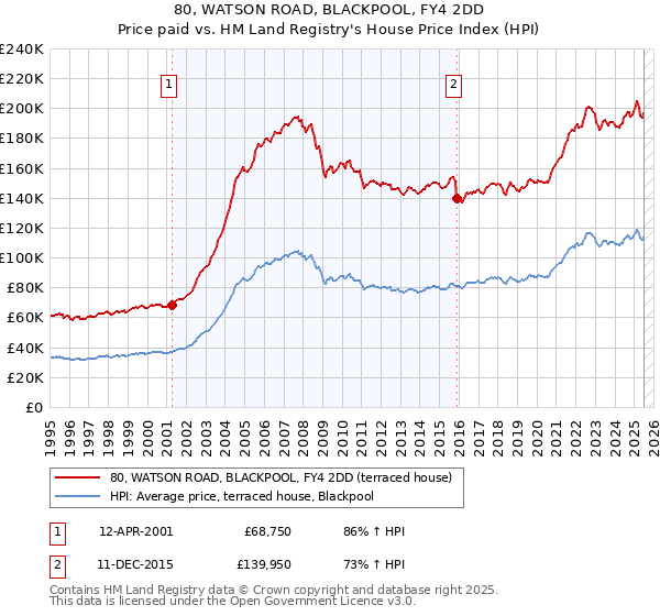 80, WATSON ROAD, BLACKPOOL, FY4 2DD: Price paid vs HM Land Registry's House Price Index