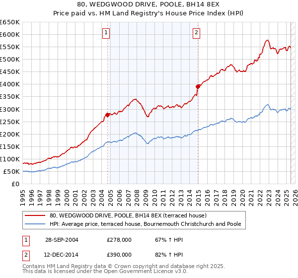 80, WEDGWOOD DRIVE, POOLE, BH14 8EX: Price paid vs HM Land Registry's House Price Index