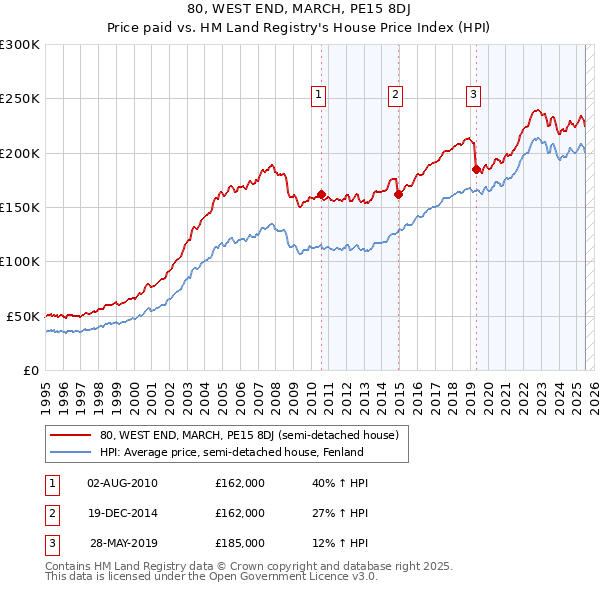 80, WEST END, MARCH, PE15 8DJ: Price paid vs HM Land Registry's House Price Index