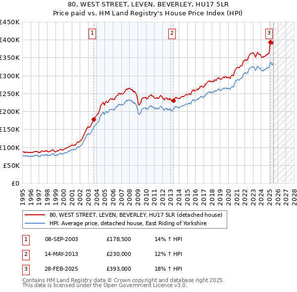 80, WEST STREET, LEVEN, BEVERLEY, HU17 5LR: Price paid vs HM Land Registry's House Price Index
