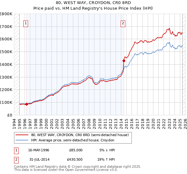 80, WEST WAY, CROYDON, CR0 8RD: Price paid vs HM Land Registry's House Price Index