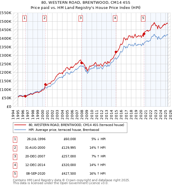 80, WESTERN ROAD, BRENTWOOD, CM14 4SS: Price paid vs HM Land Registry's House Price Index