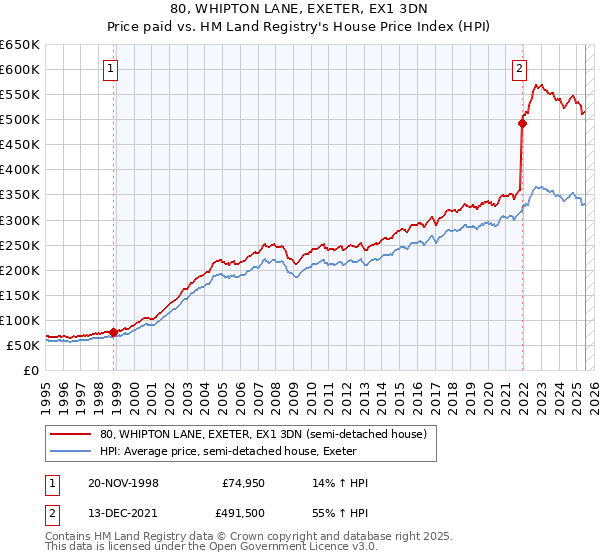 80, WHIPTON LANE, EXETER, EX1 3DN: Price paid vs HM Land Registry's House Price Index