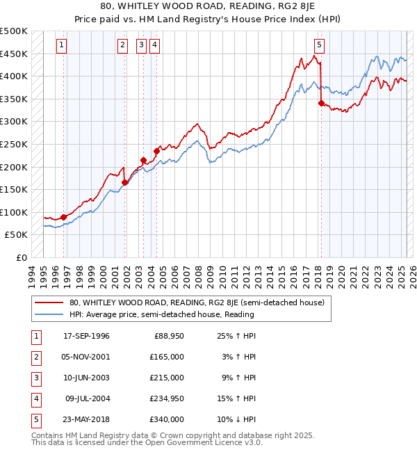 80, WHITLEY WOOD ROAD, READING, RG2 8JE: Price paid vs HM Land Registry's House Price Index