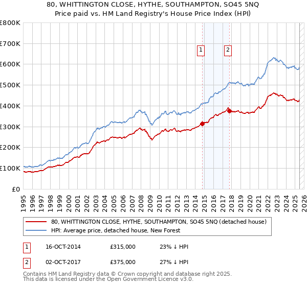 80, WHITTINGTON CLOSE, HYTHE, SOUTHAMPTON, SO45 5NQ: Price paid vs HM Land Registry's House Price Index