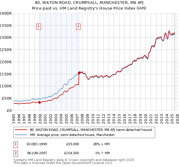 80, WILTON ROAD, CRUMPSALL, MANCHESTER, M8 4PJ: Price paid vs HM Land Registry's House Price Index