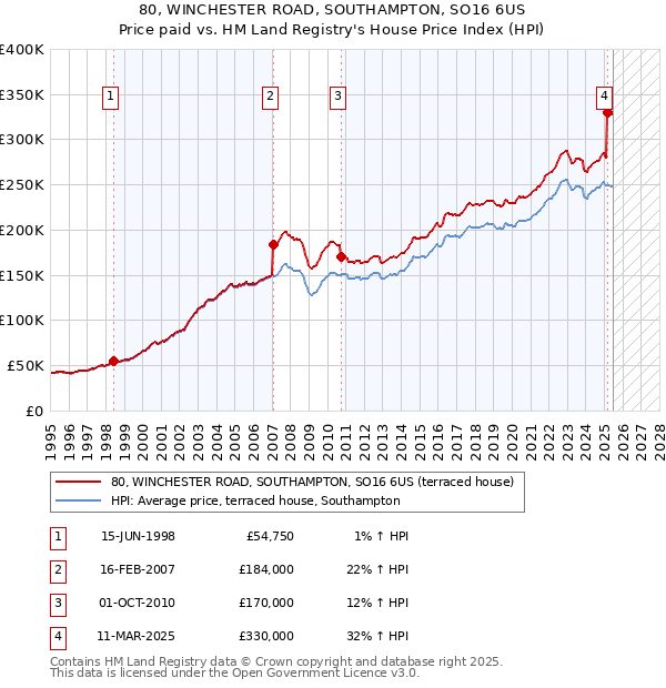80, WINCHESTER ROAD, SOUTHAMPTON, SO16 6US: Price paid vs HM Land Registry's House Price Index