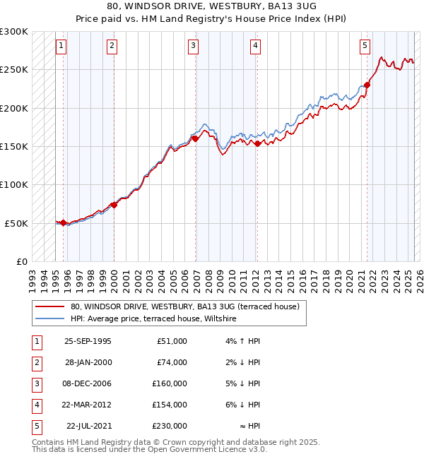80, WINDSOR DRIVE, WESTBURY, BA13 3UG: Price paid vs HM Land Registry's House Price Index