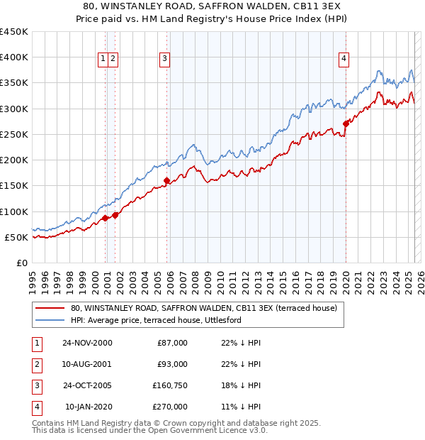 80, WINSTANLEY ROAD, SAFFRON WALDEN, CB11 3EX: Price paid vs HM Land Registry's House Price Index