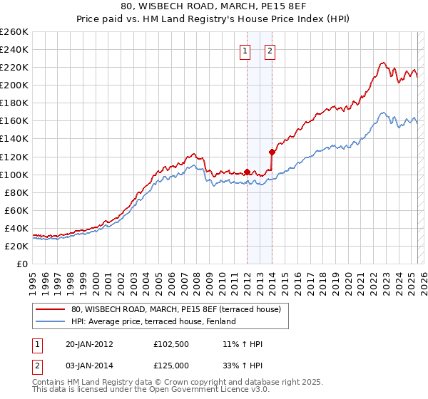 80, WISBECH ROAD, MARCH, PE15 8EF: Price paid vs HM Land Registry's House Price Index