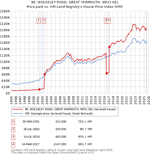 80, WOLSELEY ROAD, GREAT YARMOUTH, NR31 0EL: Price paid vs HM Land Registry's House Price Index