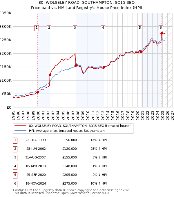 80, WOLSELEY ROAD, SOUTHAMPTON, SO15 3EQ: Price paid vs HM Land Registry's House Price Index