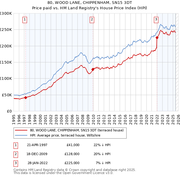 80, WOOD LANE, CHIPPENHAM, SN15 3DT: Price paid vs HM Land Registry's House Price Index