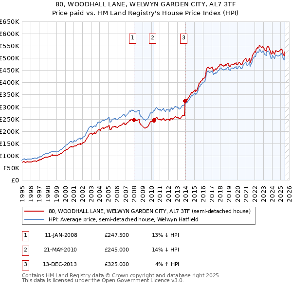80, WOODHALL LANE, WELWYN GARDEN CITY, AL7 3TF: Price paid vs HM Land Registry's House Price Index