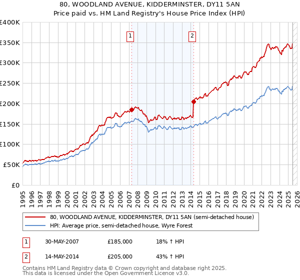 80, WOODLAND AVENUE, KIDDERMINSTER, DY11 5AN: Price paid vs HM Land Registry's House Price Index