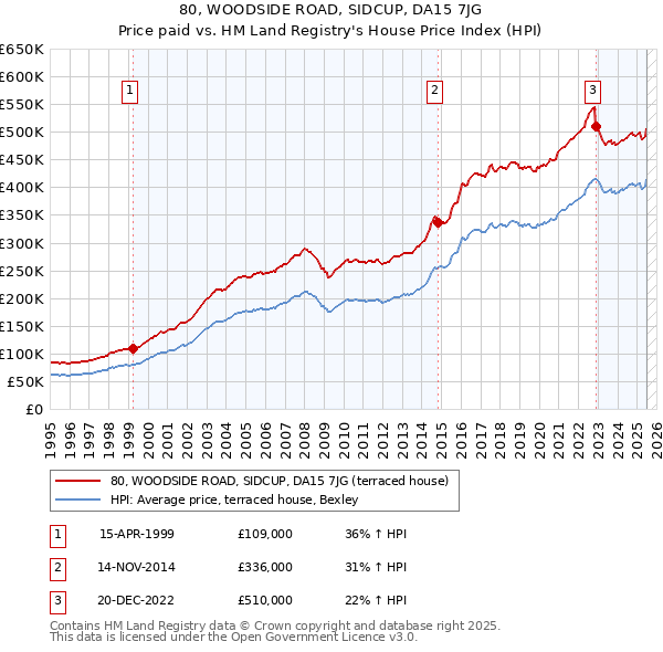 80, WOODSIDE ROAD, SIDCUP, DA15 7JG: Price paid vs HM Land Registry's House Price Index