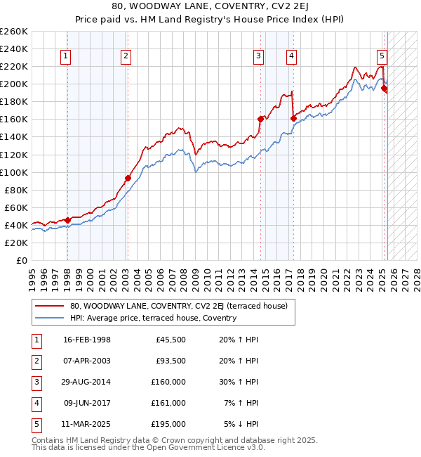 80, WOODWAY LANE, COVENTRY, CV2 2EJ: Price paid vs HM Land Registry's House Price Index