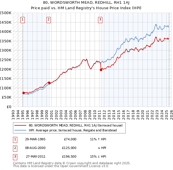 80, WORDSWORTH MEAD, REDHILL, RH1 1AJ: Price paid vs HM Land Registry's House Price Index