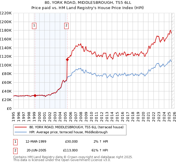 80, YORK ROAD, MIDDLESBROUGH, TS5 6LL: Price paid vs HM Land Registry's House Price Index