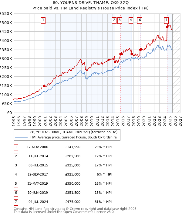 80, YOUENS DRIVE, THAME, OX9 3ZQ: Price paid vs HM Land Registry's House Price Index