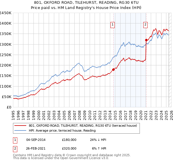 801, OXFORD ROAD, TILEHURST, READING, RG30 6TU: Price paid vs HM Land Registry's House Price Index
