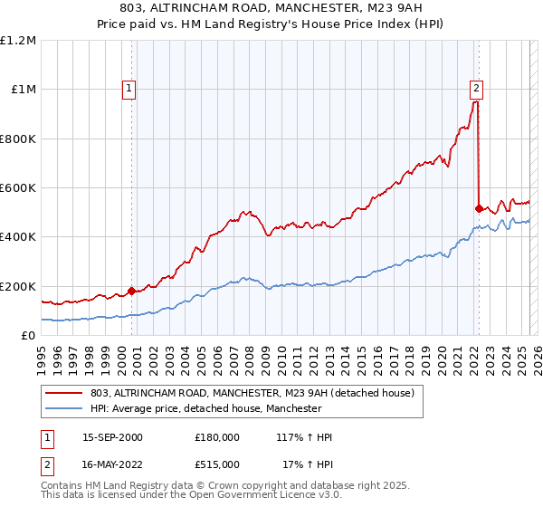 803, ALTRINCHAM ROAD, MANCHESTER, M23 9AH: Price paid vs HM Land Registry's House Price Index
