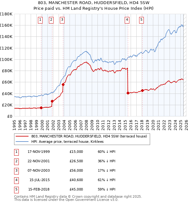803, MANCHESTER ROAD, HUDDERSFIELD, HD4 5SW: Price paid vs HM Land Registry's House Price Index