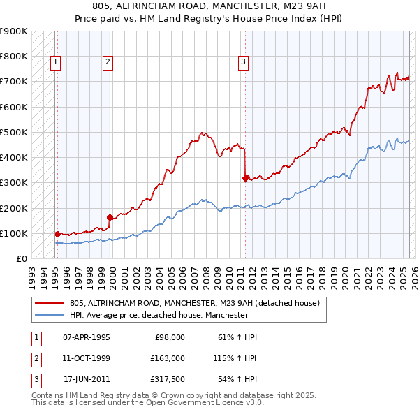 805, ALTRINCHAM ROAD, MANCHESTER, M23 9AH: Price paid vs HM Land Registry's House Price Index