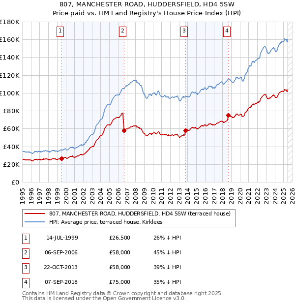 807, MANCHESTER ROAD, HUDDERSFIELD, HD4 5SW: Price paid vs HM Land Registry's House Price Index