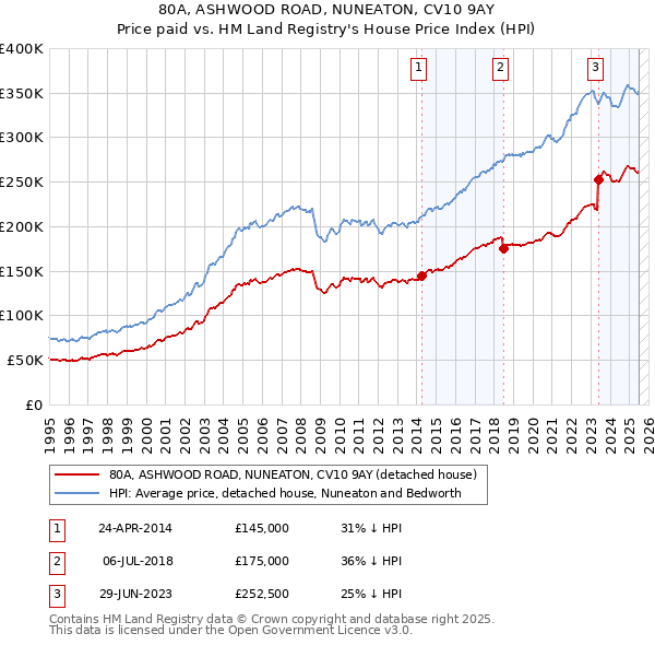 80A, ASHWOOD ROAD, NUNEATON, CV10 9AY: Price paid vs HM Land Registry's House Price Index