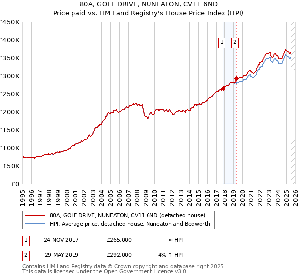 80A, GOLF DRIVE, NUNEATON, CV11 6ND: Price paid vs HM Land Registry's House Price Index