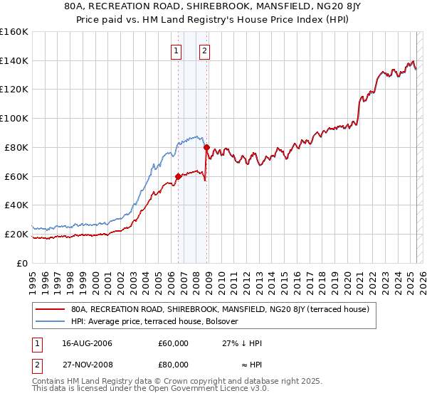 80A, RECREATION ROAD, SHIREBROOK, MANSFIELD, NG20 8JY: Price paid vs HM Land Registry's House Price Index