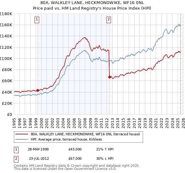 80A, WALKLEY LANE, HECKMONDWIKE, WF16 0NL: Price paid vs HM Land Registry's House Price Index