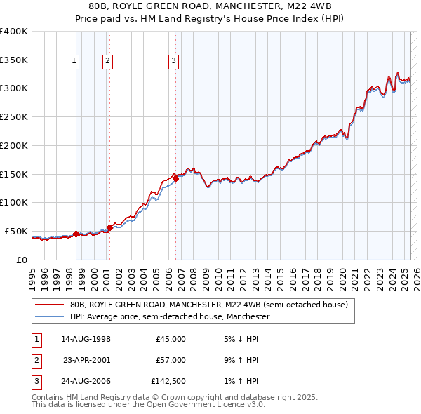 80B, ROYLE GREEN ROAD, MANCHESTER, M22 4WB: Price paid vs HM Land Registry's House Price Index