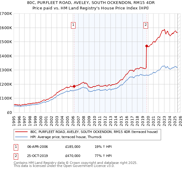80C, PURFLEET ROAD, AVELEY, SOUTH OCKENDON, RM15 4DR: Price paid vs HM Land Registry's House Price Index