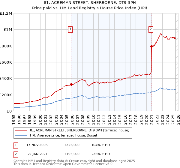 81, ACREMAN STREET, SHERBORNE, DT9 3PH: Price paid vs HM Land Registry's House Price Index