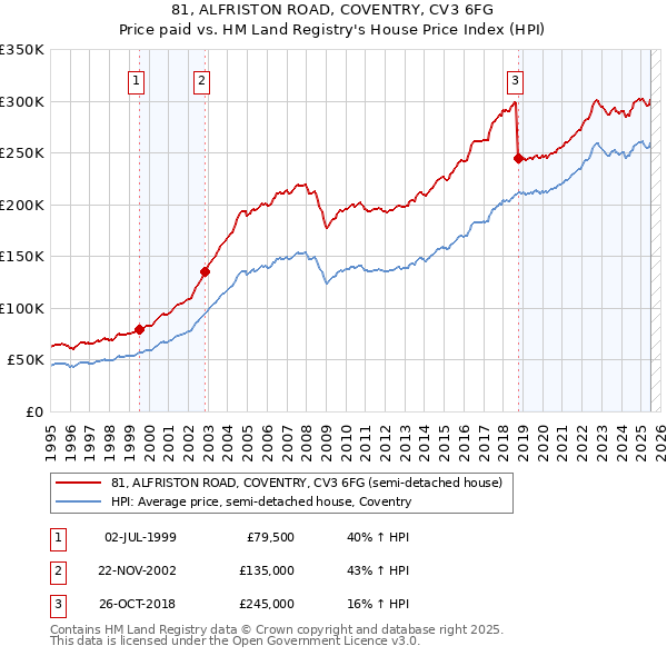 81, ALFRISTON ROAD, COVENTRY, CV3 6FG: Price paid vs HM Land Registry's House Price Index