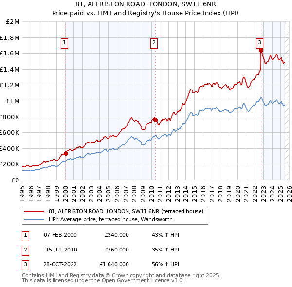 81, ALFRISTON ROAD, LONDON, SW11 6NR: Price paid vs HM Land Registry's House Price Index